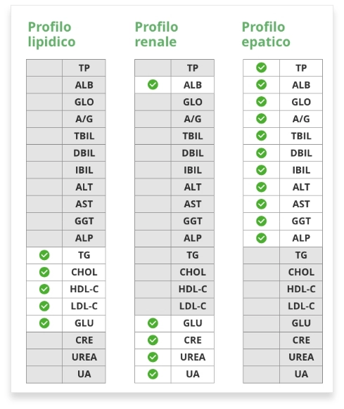 esami del sangue una tabella con gli esami del sangue forniti